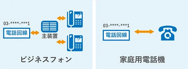 イメージ:ビジネスフォンと家庭用電話機の違い