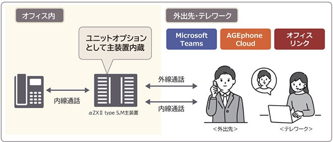 イメージ:スマートフォン連携