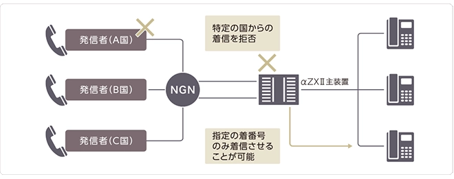 イメージ:迷惑電話ブロック機能