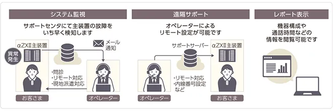 イメージ：主装置の故障を自動検知して復旧までの時間を短縮する「サポートサーバー連携機能」 