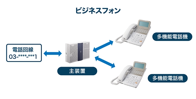 イメージ：ビジネスフォンとは？