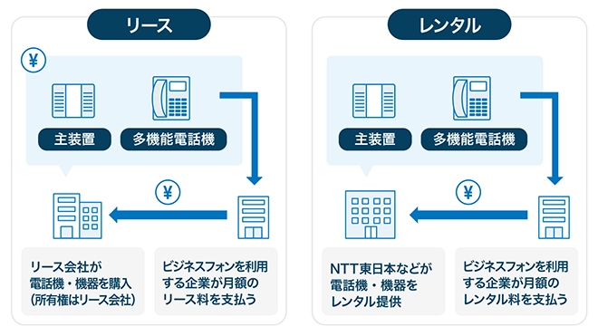 イメージ：ビジネスフォンのリース契約とレンタル契約の違い