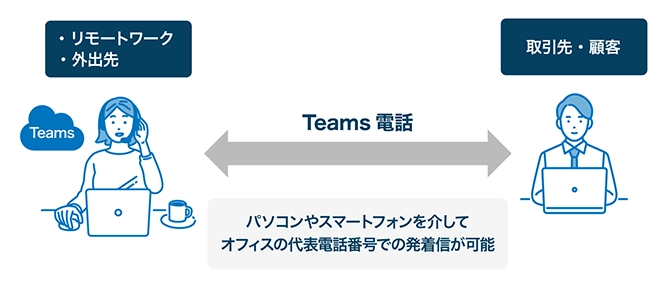 イメージ:Teams電話とは?