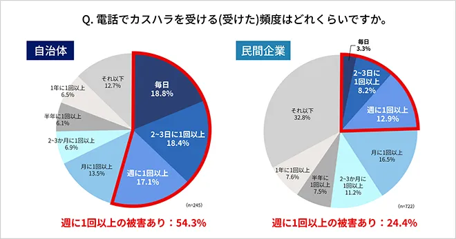 イメージ：電話でカスハラを受ける(受けた)頻度はどれくらいですか