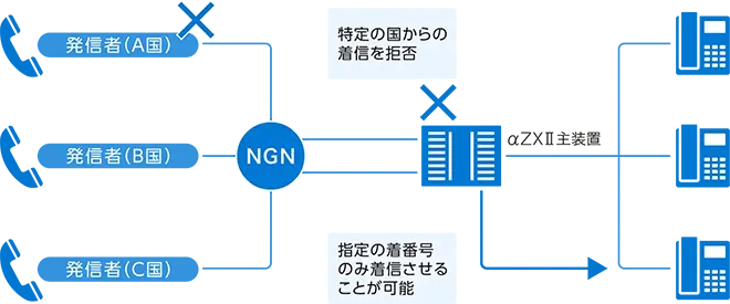 イメージ：電話業務を効率化できるビジネスフォンサービス「SmartNetcommunity αZXⅡ typeS,M」