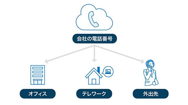イメージ：外出の多い会社や、テレワーク環境に適した「ひかりクラウド電話」