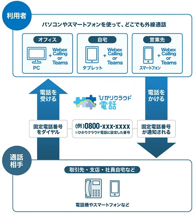 イメージ：0800番号をスマートフォンで着信を受けるには？