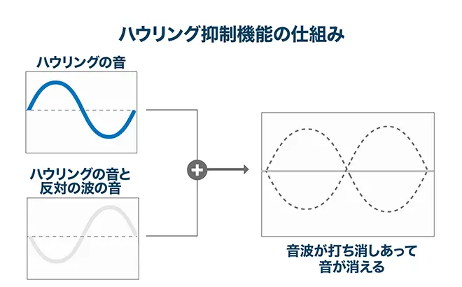 イメージ：最新型の補聴器に変える