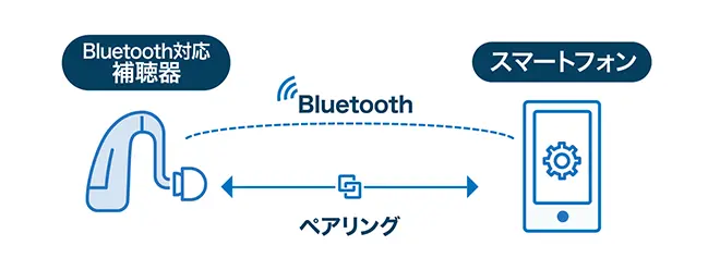 イメージ：補聴器とスマートフォンはつながる？