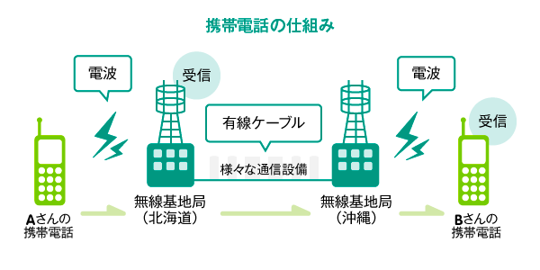 イメージ：実は有線の携帯電話！？