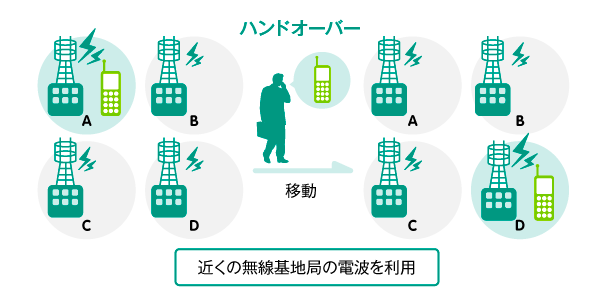イメージ：移動しても切れないワケ
