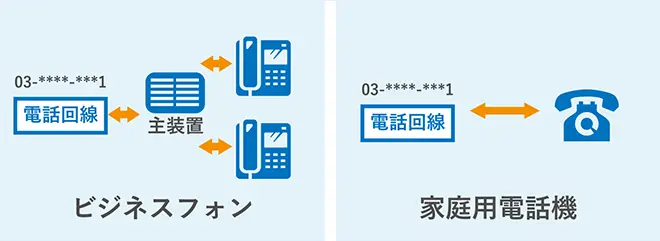 イメージ:家庭用電話機との違い