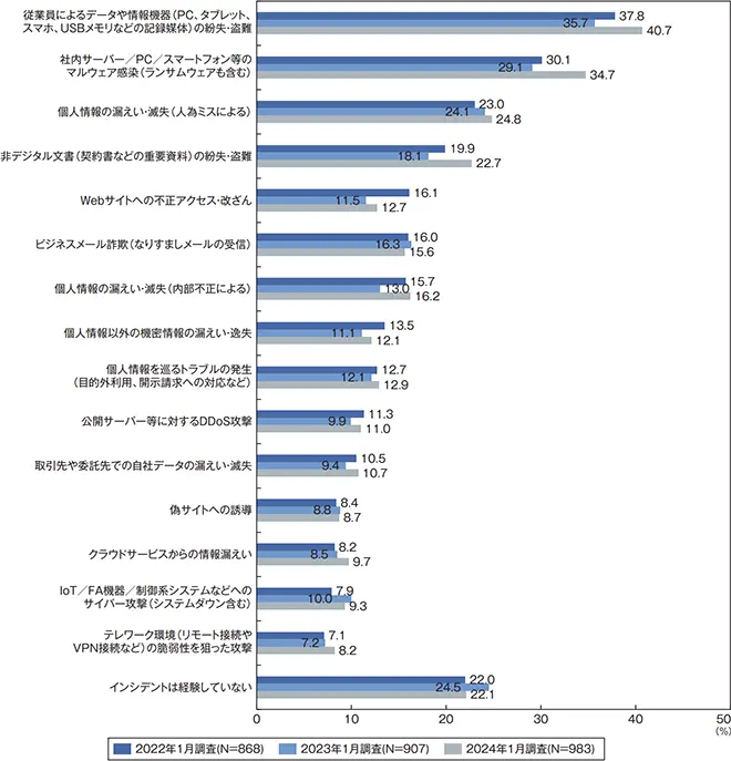 イメージ：従業員による社用携帯の紛失は最も多いセキュリティインシデント