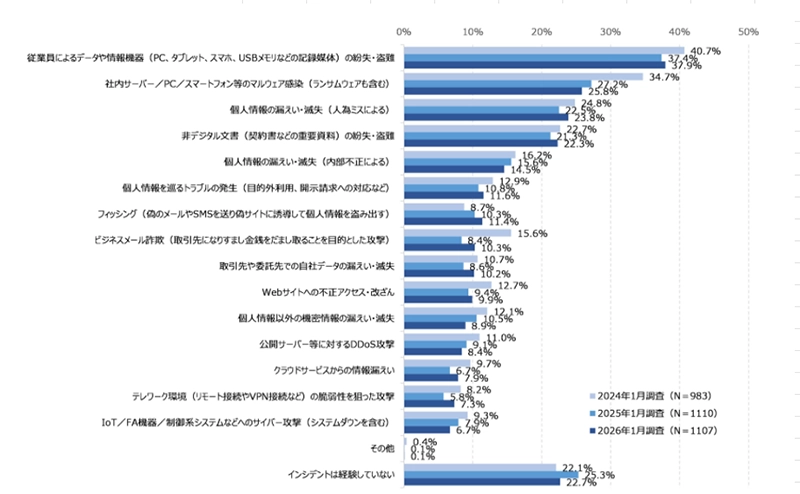イメージ：従業員による社用携帯の紛失は最も多いセキュリティインシデント