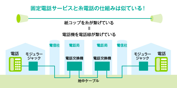 イメージ：国際電話の「糸」はどこにある？