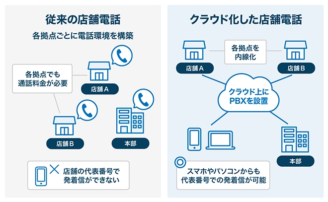 イメージ：従来の店舗電話とクラウド化した店舗電話の違い