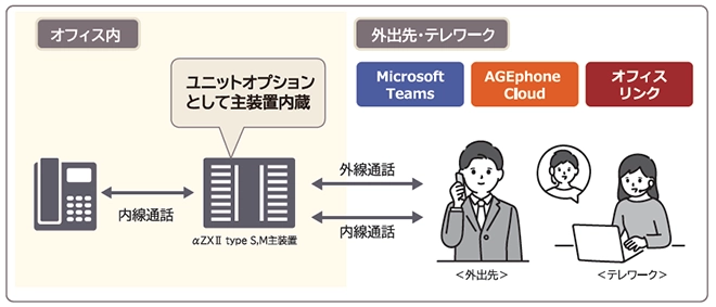 イメージ：使い慣れた電話機操作のため安心して利用可能