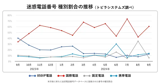 イメージ：「＋◯◯」は海外からの国際電話