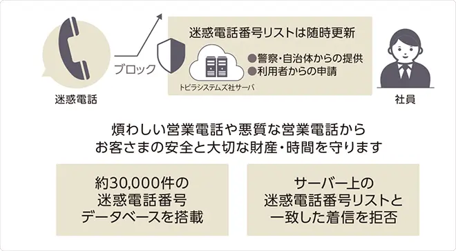 イメージ：迷惑電話をブロック（着信拒否）する方法
