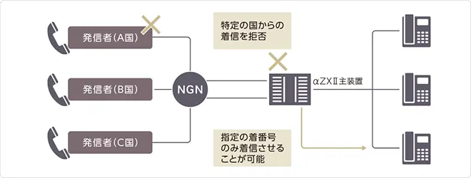 イメージ：迷惑電話をブロック（着信拒否）する方法