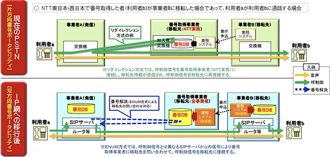 イメージ：番号ポータビリティの仕組みの変化とは