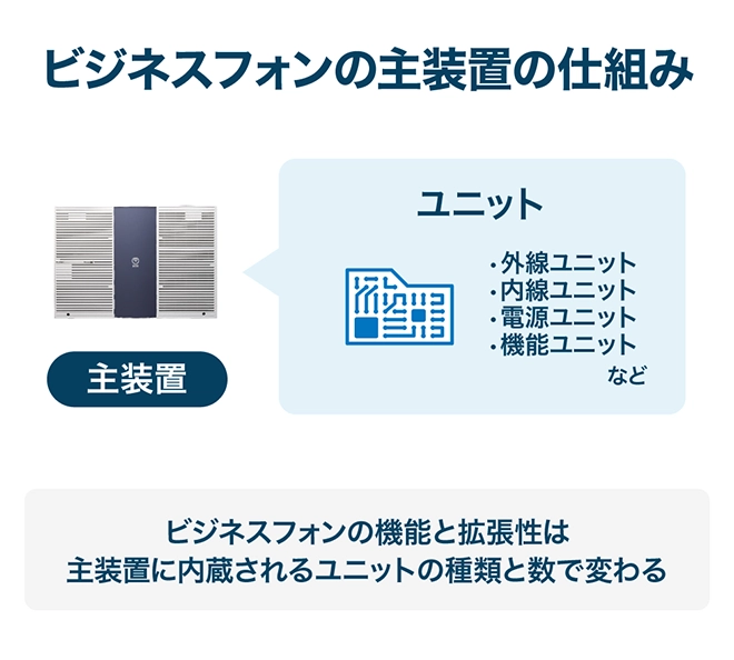 イメージ：ビジネスフォンの主装置の仕組み