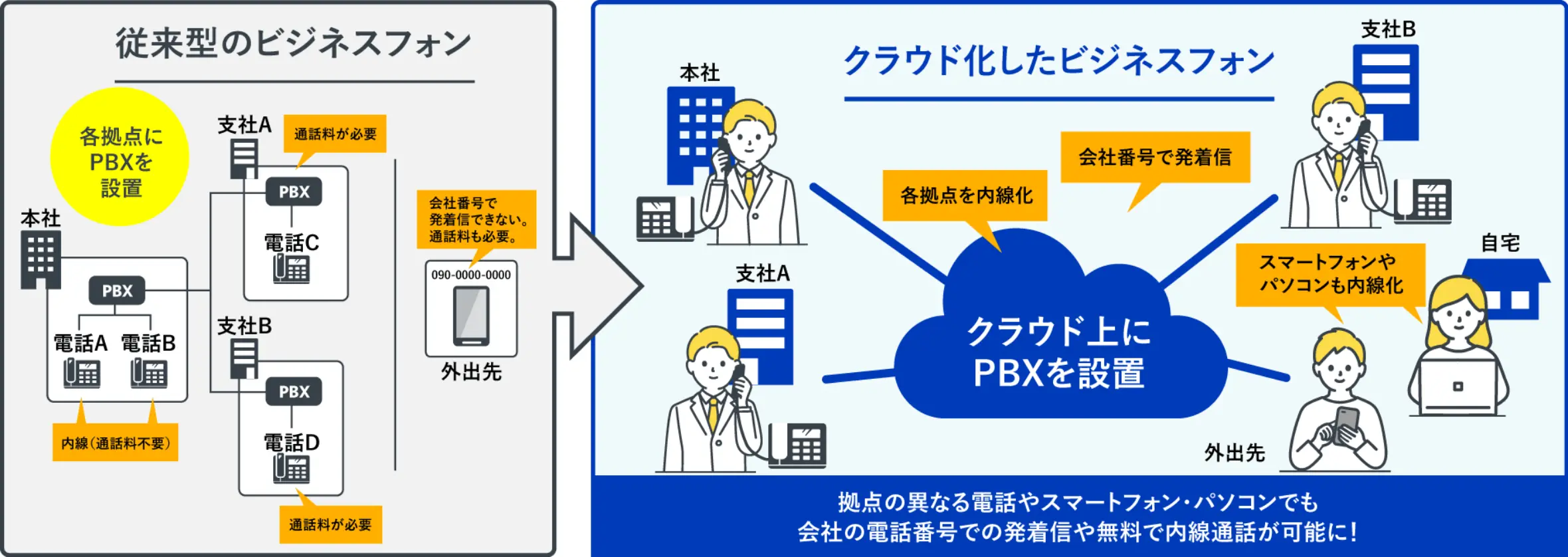 イメージ：クラウドPBX