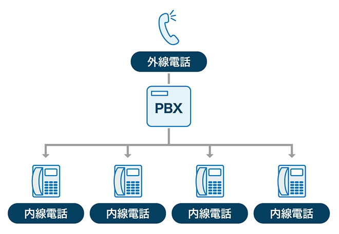 イメージ:PBXの役割