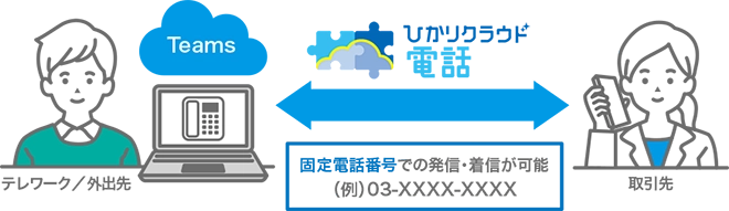 イメージ:在宅・外出対応にはクラウド型電話サービス「ひかりクラウド電話 ダイレクト for Webex Calling」