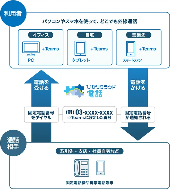 イメージ： 個人携帯の業務利用には「ひかりクラウド電話 for Microsoft Teams」