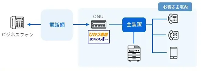 イメージ:「ひかり電話」+ビジネスフォン