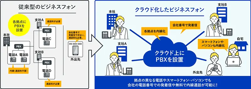 イメージ:従来型のビジネスフォンとクラウド化したビジネスフォンの違い