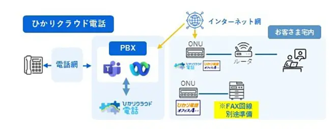 イメージ:ひかりクラウド電話 ダイレクト for Webex Calling