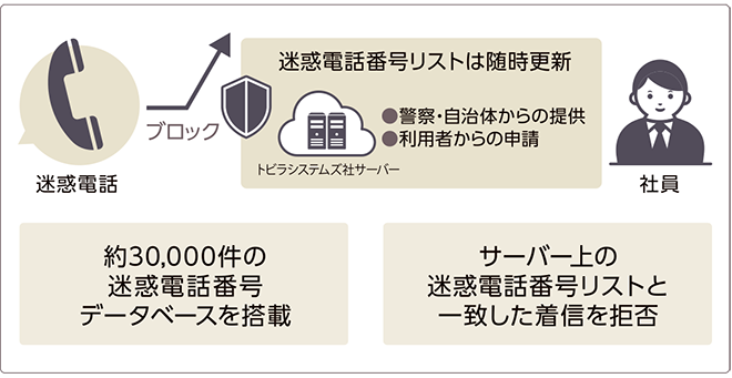 イメージ：NTT東日本のビジネスフォン「SmartNetcommunity αZXⅡ typeS,M」のサービス
