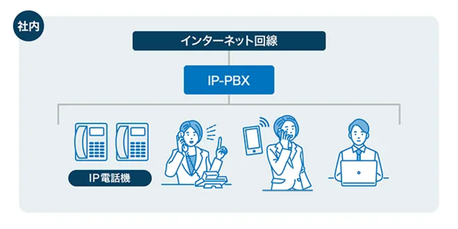 イメージ：IP-PBXを利用する
