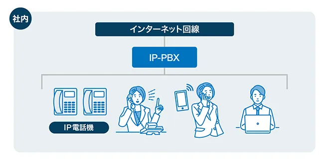 イメージ：IP-PBXを利用する