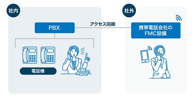 イメージ：FMCを利用する