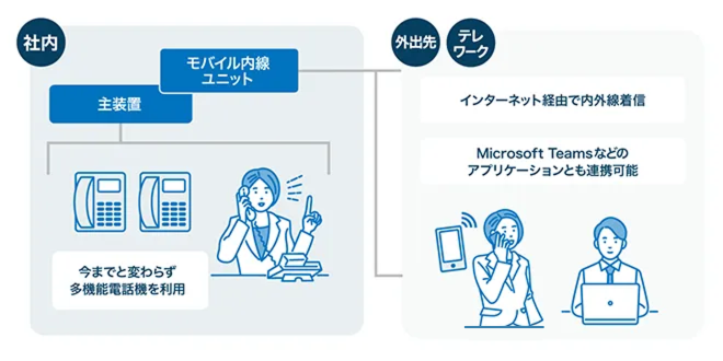 イメージ：ビジネスフォンのスマートフォン連携機能を利用する