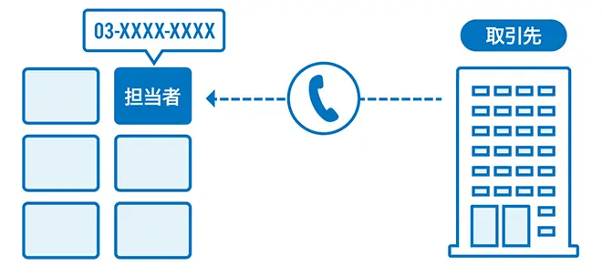 イメージ：取次がいらない受電体制を整える