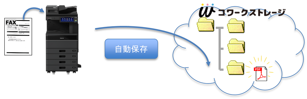 イメージ：FAX受信データをコワークストレージへ自動保存02