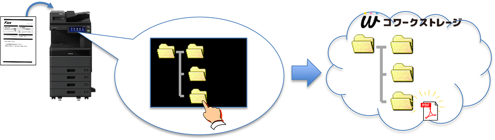 イメージ：スキャンしたデータをコワークストレージへ保存