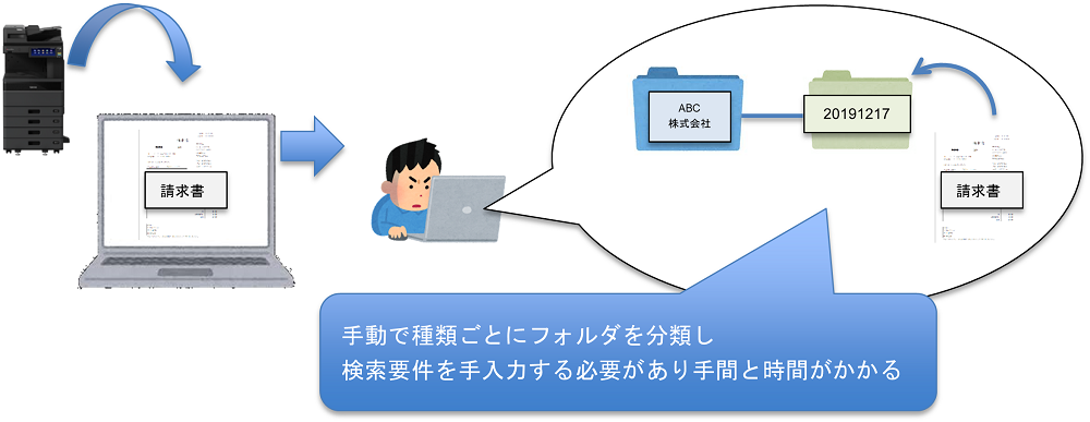 イメージ：今までの実施方法