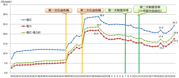 イメージ：電気料金の推移02