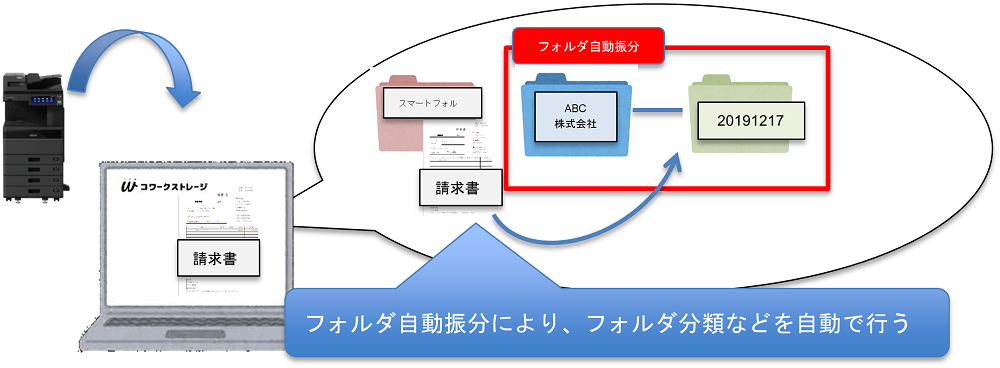 イメージ：スマートフォルダ機能を利用した場合