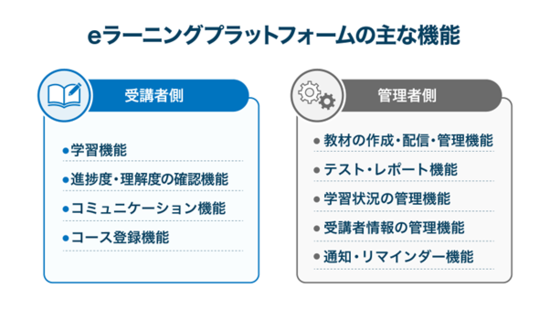 イメージ：eラーニングプラットフォームの機能