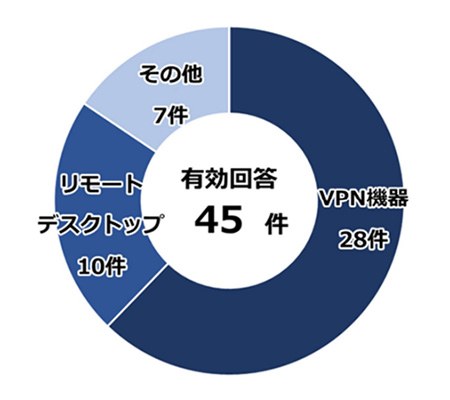 ランサムウェア被害に遭った企業・団体に対して行われた、侵入経路に関するアンケート調査の回答結果