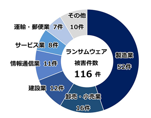 2025年上半期におけるランサムウェアの被害企業・団体等の業種内訳