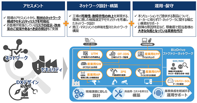 BizDriveファクトリーネットワークでできることの一覧