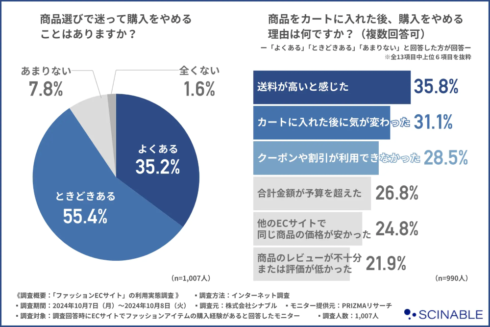 ファッションECサイトの利用実態調査