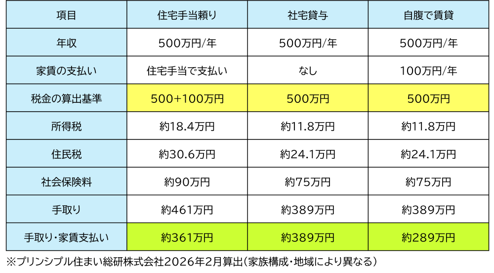 イメージ:住宅手当と社宅貸与の手取りの差